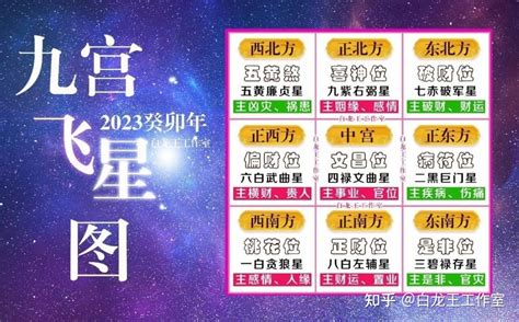 2023九宮飛星圖佈局